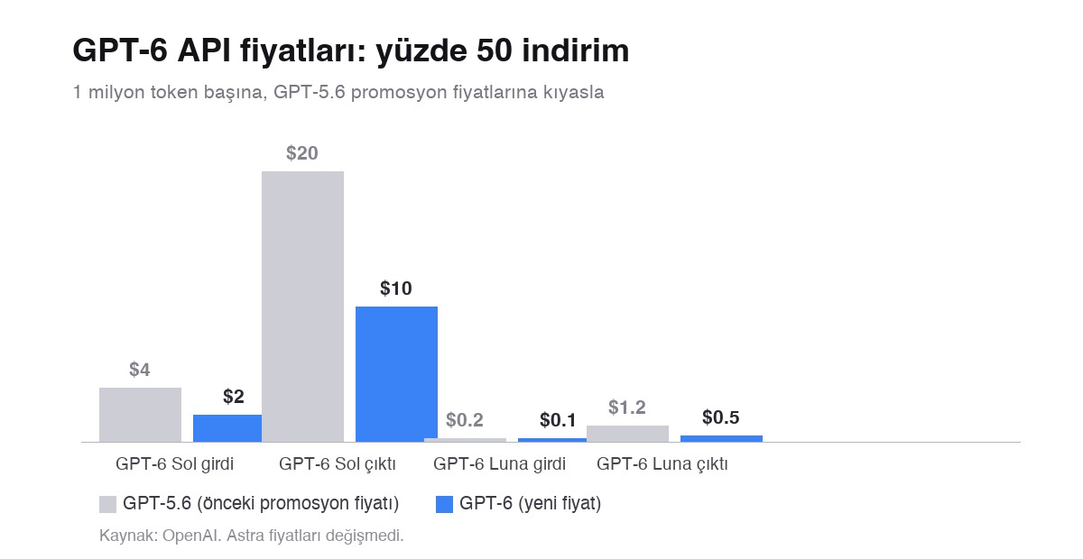 GPT-6 Sol ve Luna API fiyat karşılaştırması
