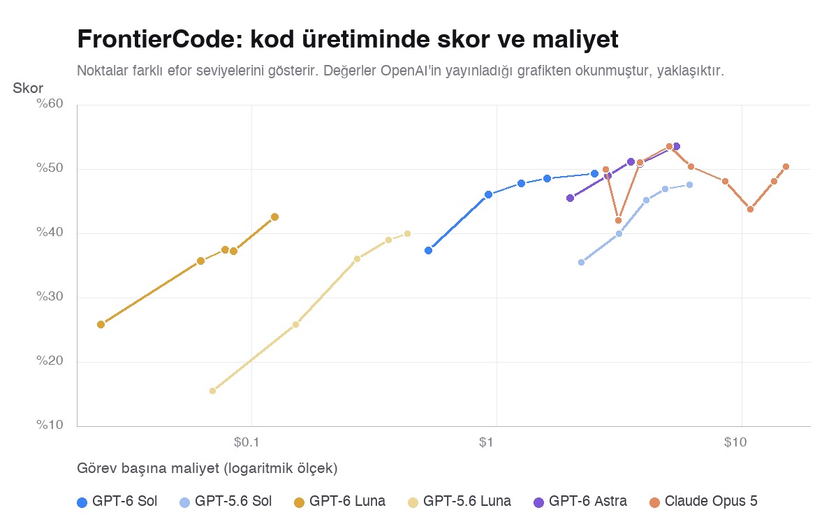 FrontierCode skor ve maliyet karşılaştırması