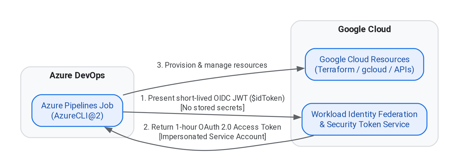 Azure Pipelines işi kısa ömürlü OIDC token'ını sunuyor, Workload Identity Federation bir saatlik OAuth 2.0 access token döndürüyor ve iş bu token'la Google Cloud kaynaklarını yönetiyor. Kaynak: Google