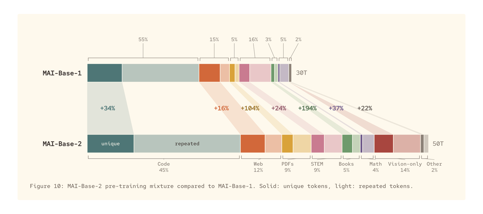 Figure 10: MAI-Base-2 pre-training veri karışımı ile MAI-Base-1 karşılaştırması. Koyu renk benzersiz, açık renk tekrarlanan token'lar. Kaynak: Microsoft AI
