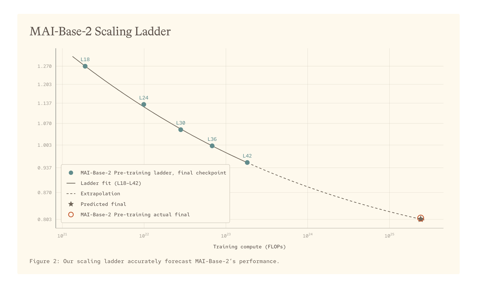 Figure 2: Scaling ladder, MAI-Base-2'nin performansını doğru şekilde öngördü. Kaynak: Microsoft AI