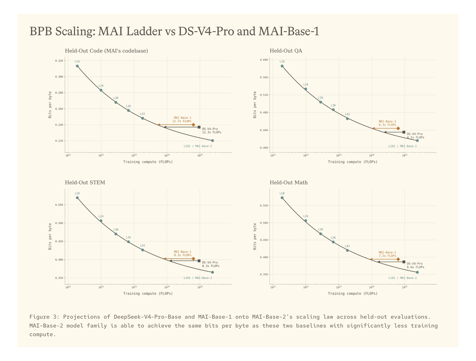 Figure 3: DeepSeek-V4-Pro-Base ve MAI-Base-1'in MAI-Base-2 scaling law'u üzerine izdüşümü. MAI-Base-2 model ailesi aynı BPB'ye çok daha az hesaplamayla ulaşıyor. Kaynak: Microsoft AI