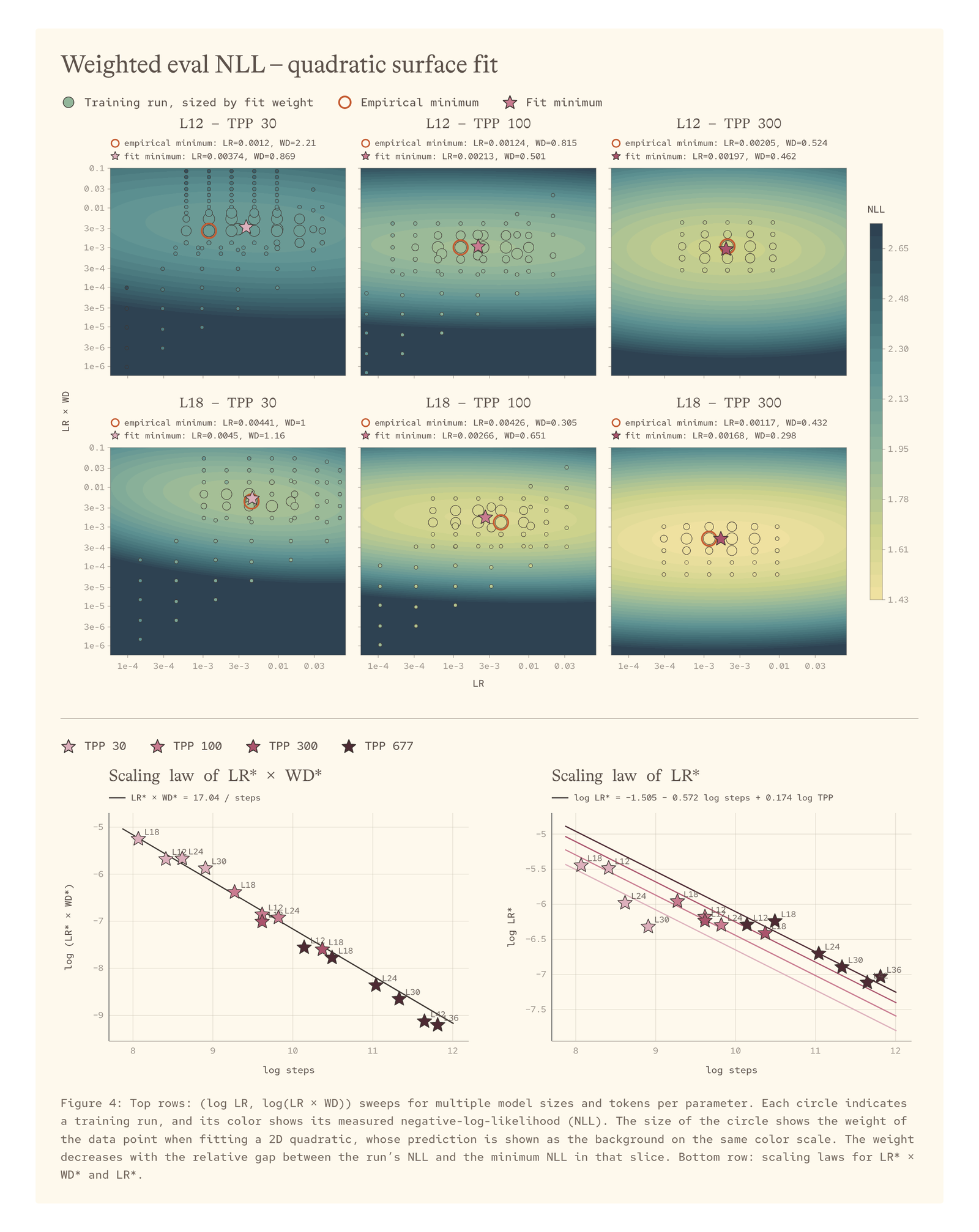 Figure 4: Farklı model boyutları ve TPP değerleri için (log LR, log(LR × WD)) taramaları; altta LR* × WD* ve LR* için scaling law'lar. Kaynak: Microsoft AI