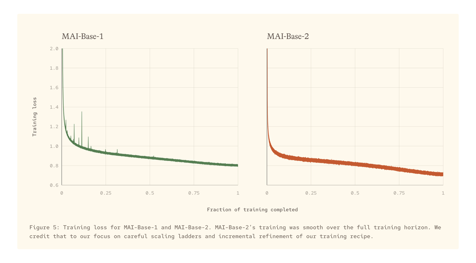 Figure 5: MAI-Base-1 ve MAI-Base-2 eğitim loss'u. MAI-Base-2'nin eğitimi tüm eğitim süresi boyunca sorunsuz ilerledi. Kaynak: Microsoft AI