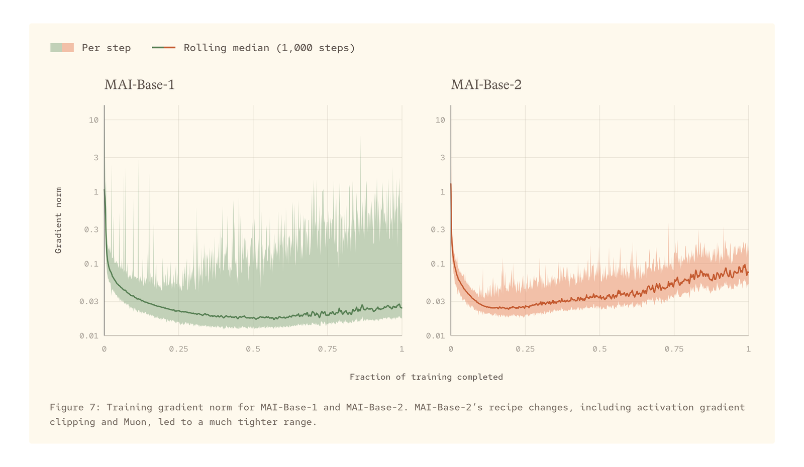 Figure 7: MAI-Base-1 ve MAI-Base-2 eğitim gradyan normu. Activation gradient clipping ve Muon dahil tarif değişiklikleri çok daha dar bir aralık sağladı. Kaynak: Microsoft AI