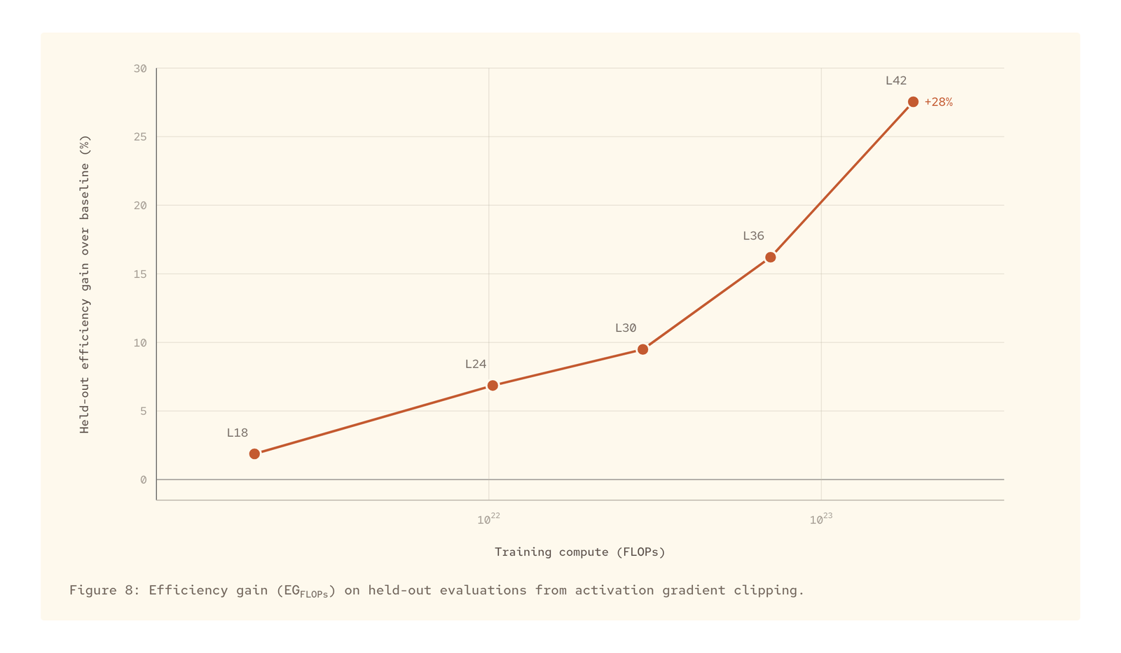 Figure 8: Activation gradient clipping'in değerlendirmelerdeki verimlilik kazancı; en büyük basamakta yüzde 28'e çıkıyor. Kaynak: Microsoft AI