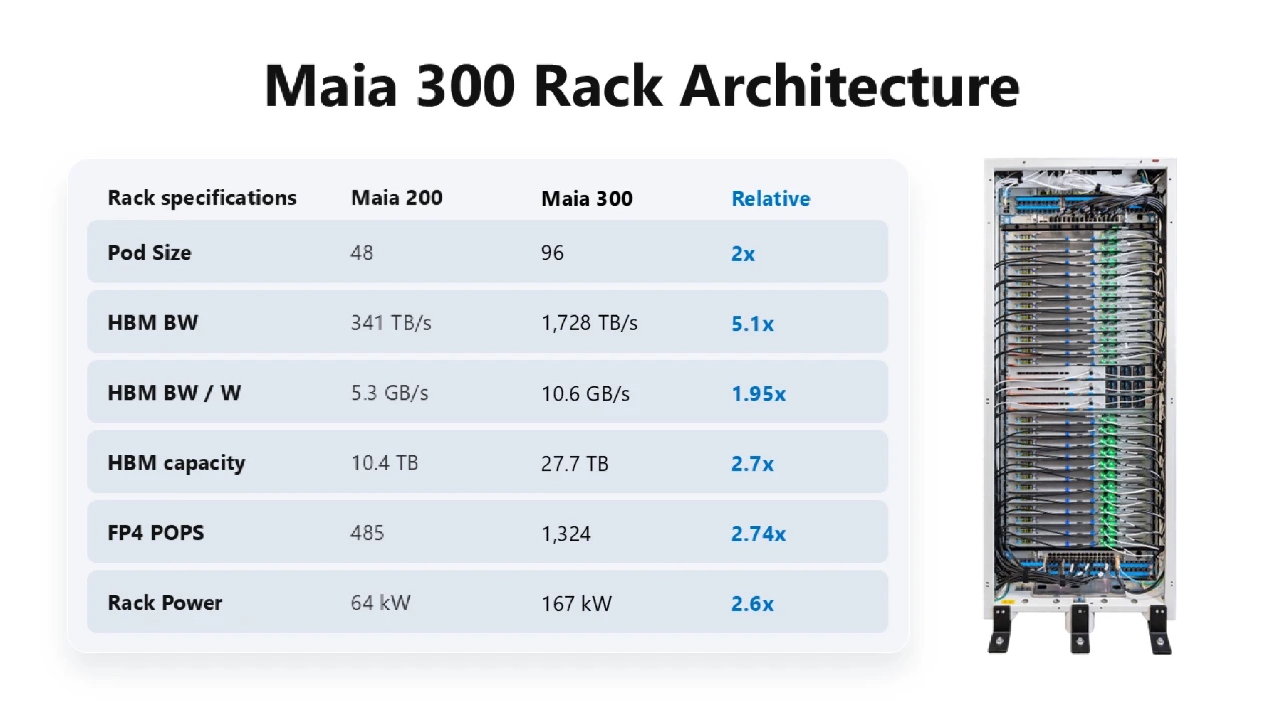 Maia 300 rack mimarisi