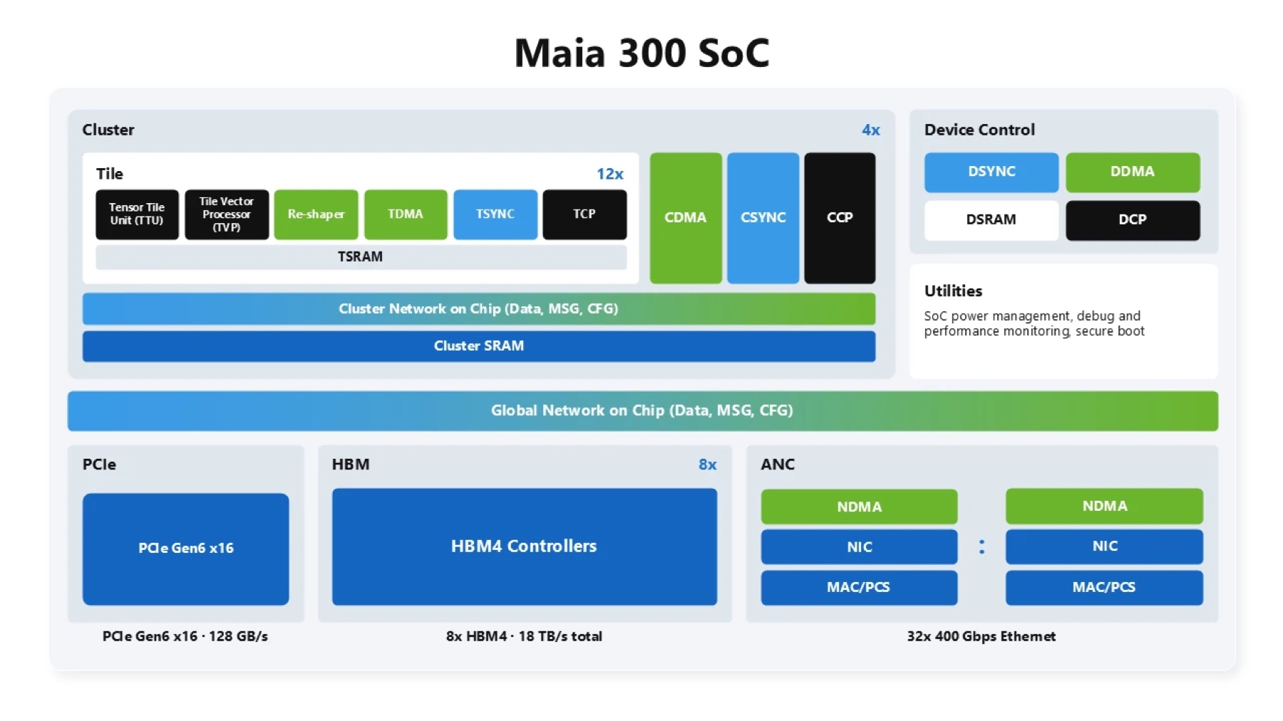 Maia 300 system-on-chip mimarisi