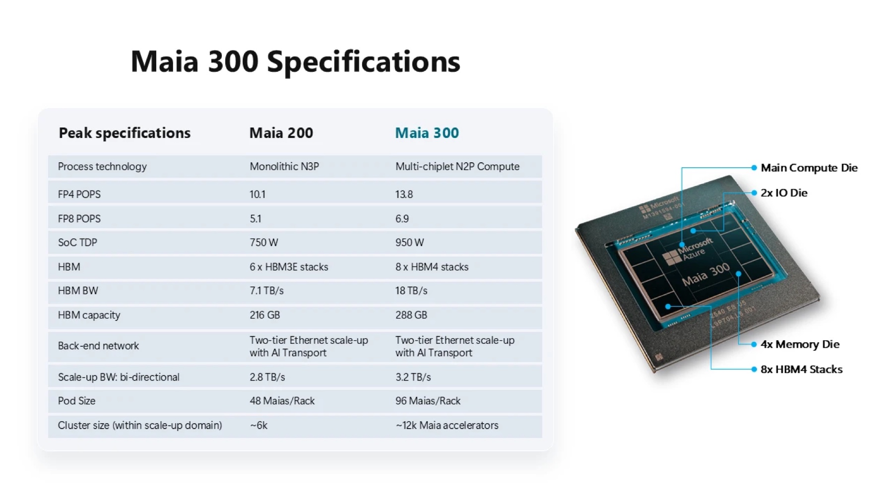 Maia 300 teknik özellikleri ve Maia 200 ile karşılaştırma