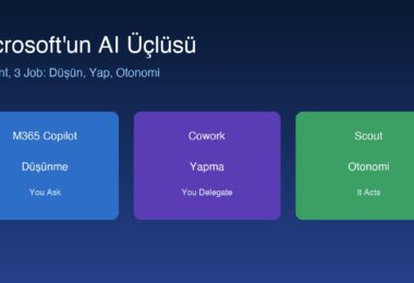 Microsoft AI üçlüsü M365 Copilot Cowork Scout
