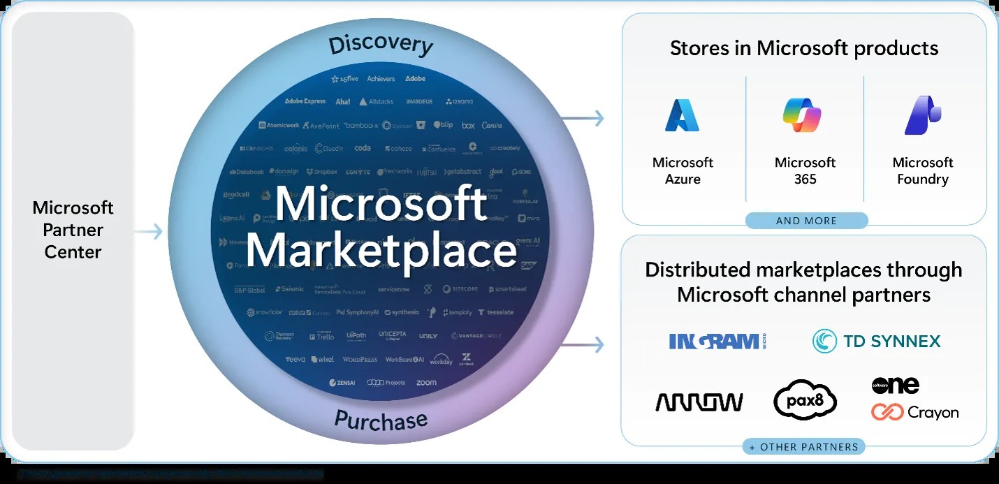 Microsoft Marketplace framework diyagramı