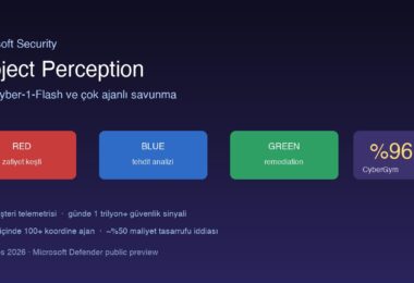 Microsoft Project Perception AI güvenlik platformu red blue green agent