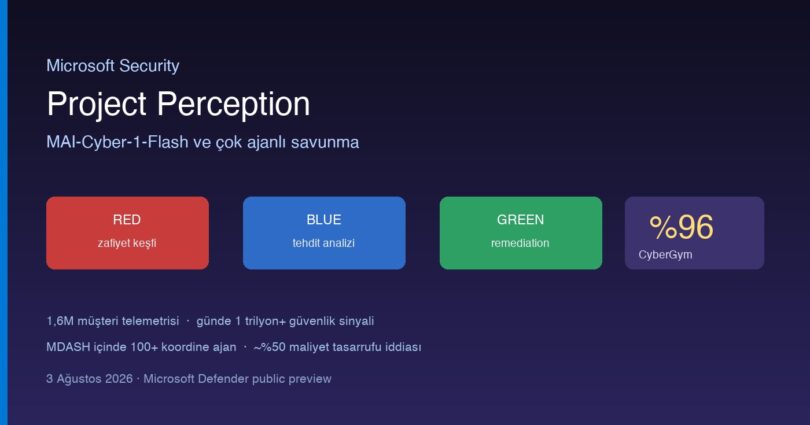 Microsoft Project Perception AI güvenlik platformu red blue green agent