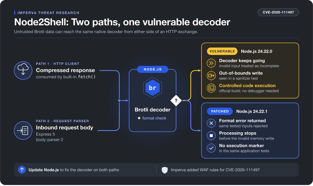 Node2Shell: iki yol, tek bir açıklı çözücü. Açıklı 24.22.0 ile yamalı 24.22.1 sürümünün davranışı
