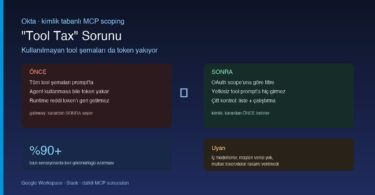 Okta MCP scoping tool tax token maliyeti