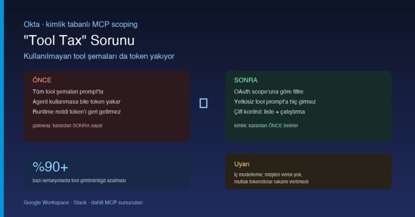 Okta MCP scoping tool tax token maliyeti