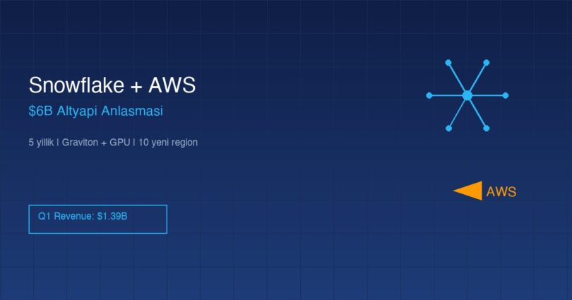 Snowflake AWS anlaşması enterprise AI altyapısı
