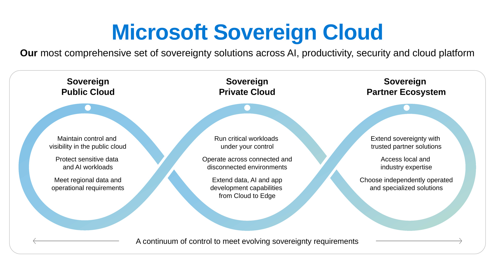 Microsoft Sovereign Cloud: Sovereign Public Cloud, Sovereign Private Cloud ve Sovereign Partner Ecosystem'den oluşan kontrol yelpazesi. Kaynak: Microsoft