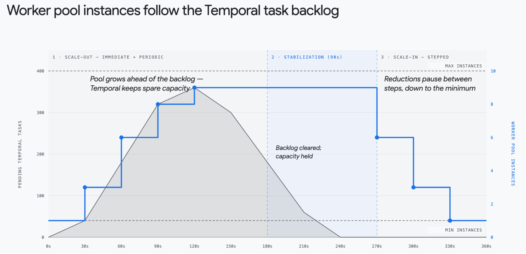 Temporal'ın Cloud Run worker pool'larını ölçeklemesi. Kaynak: Google Cloud