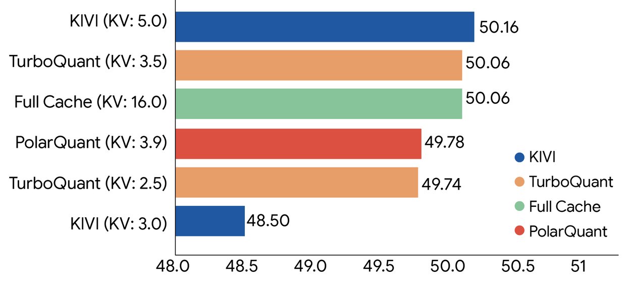 TurboQuant LongBench benchmark performansı