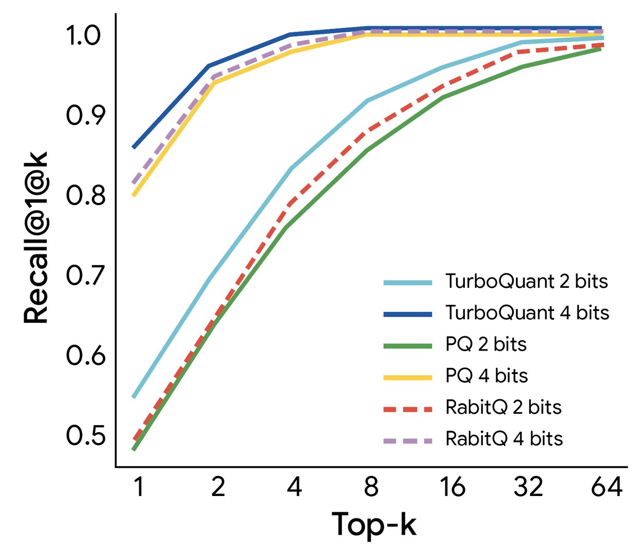 TurboQuant GloVe veri setinde recall performansı