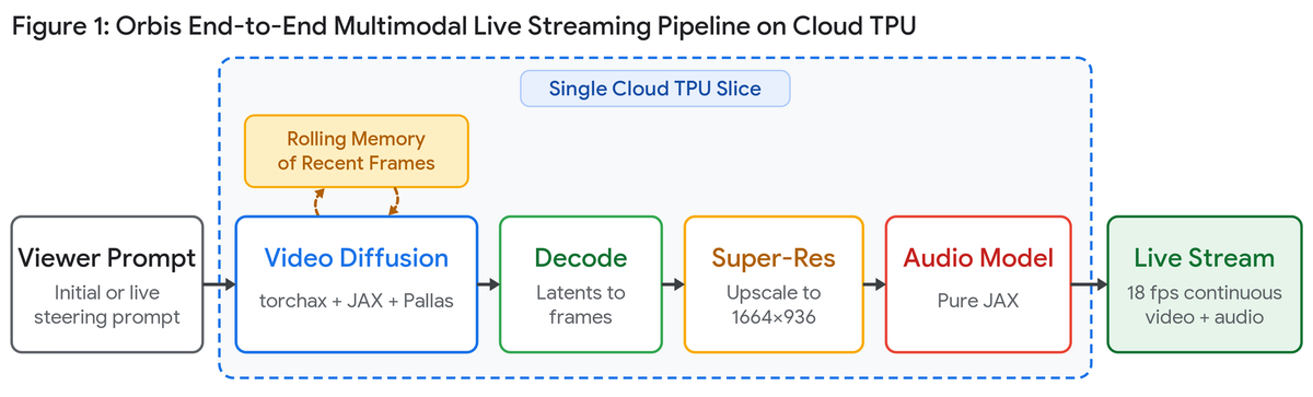 Şekil 1: Visko'nun uçtan uca Orbis canlı hattı; video diffusion, latent decoding, süper çözünürlük ölçekleme ve saf JAX ile ses üretimi tek bir Cloud TPU slice üzerinde sırayla çalışıyor ve her parçayı oynatma hızından hızlı tamamlıyor. Kaynak: Google Cloud