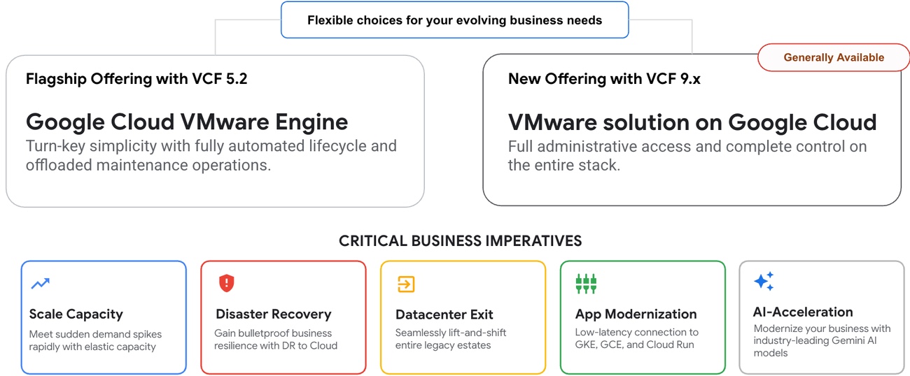 Google Cloud VMware Engine (VCF 5.2) ve yeni VMware solution on Google Cloud (VCF 9.x) ile hedeflenen iş senaryoları