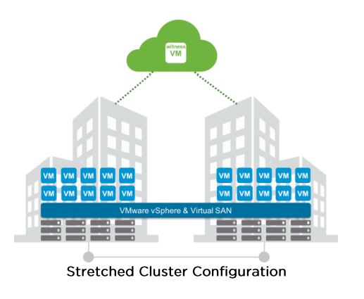 vSan stretched Cluster